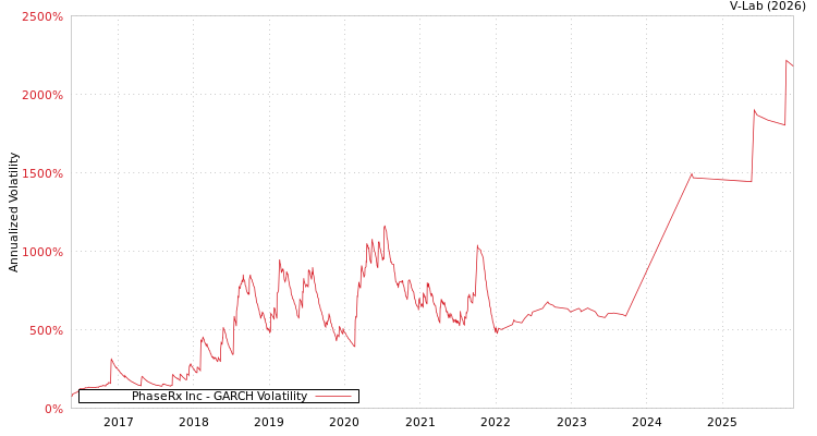 graph of PhaseRx Inc GARCH