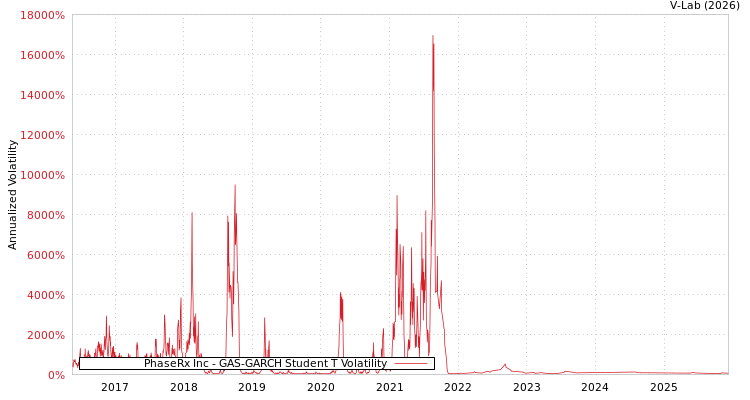 graph of PhaseRx Inc GAS-GARCH-T