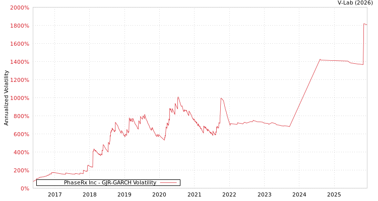 graph of PhaseRx Inc GJR-GARCH