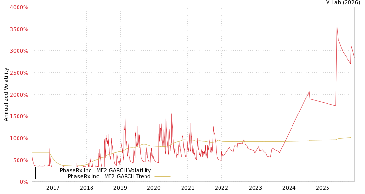 graph of PhaseRx Inc MF2-GARCH