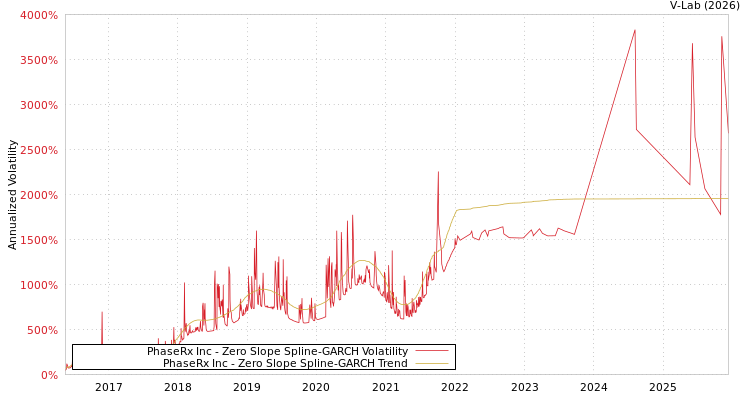graph of PhaseRx Inc S0GARCH