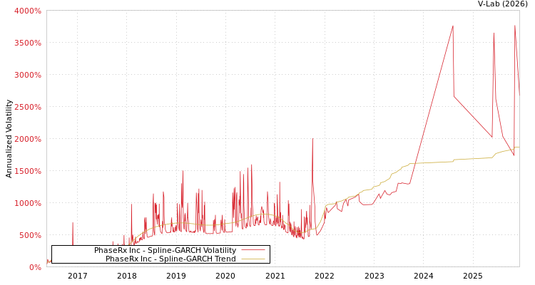 graph of PhaseRx Inc SGARCH