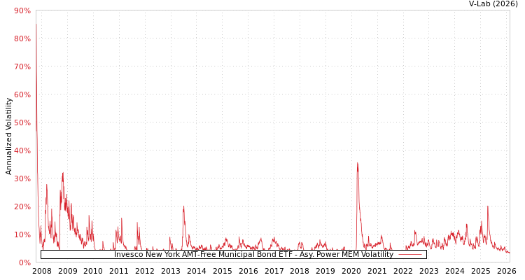 graph of Invesco New York AMT-Free Municipal Bond ETF APMEM