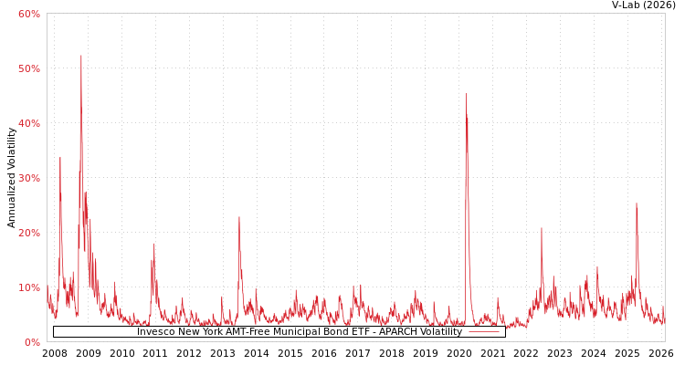 graph of Invesco New York AMT-Free Municipal Bond ETF APARCH