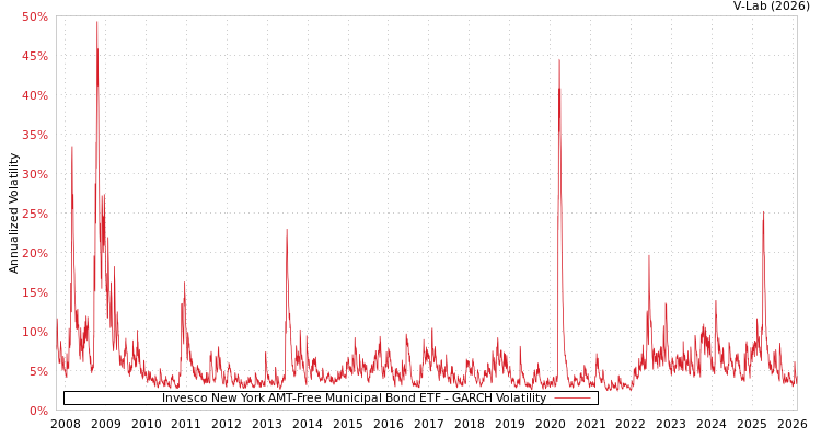 graph of Invesco New York AMT-Free Municipal Bond ETF GARCH