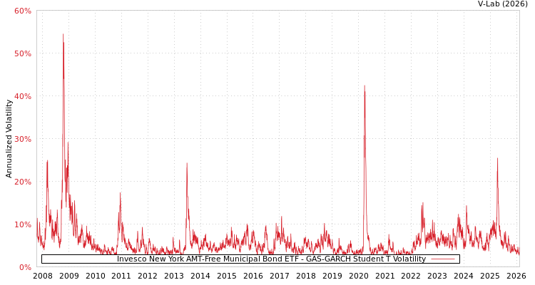 graph of Invesco New York AMT-Free Municipal Bond ETF GAS-GARCH-T