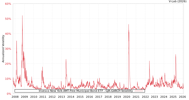 graph of Invesco New York AMT-Free Municipal Bond ETF GJR-GARCH
