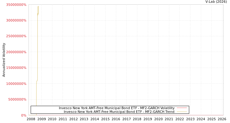 graph of Invesco New York AMT-Free Municipal Bond ETF MF2-GARCH