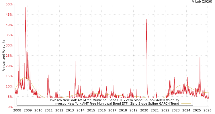 graph of Invesco New York AMT-Free Municipal Bond ETF S0GARCH