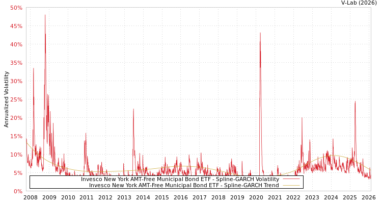 graph of Invesco New York AMT-Free Municipal Bond ETF SGARCH