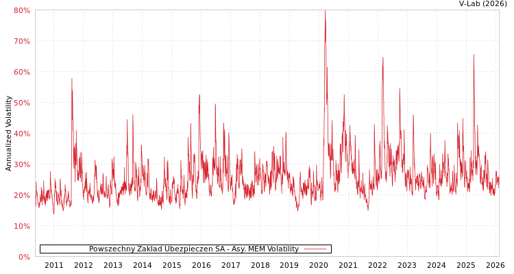 graph of Powszechny Zaklad Ubezpieczen SA AMEM