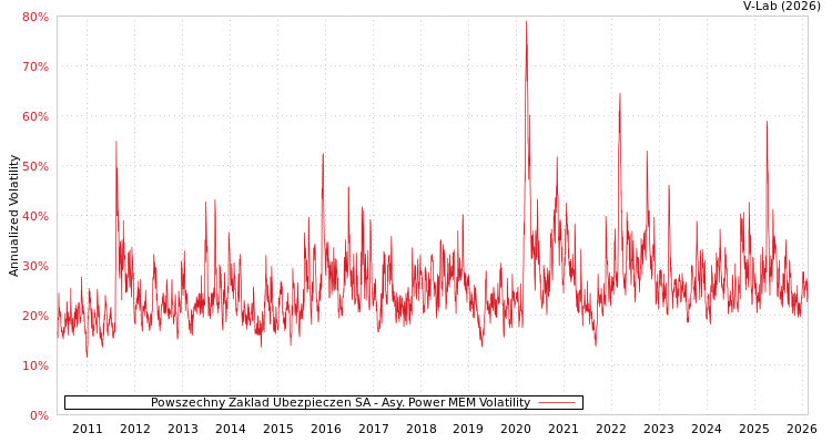 graph of Powszechny Zaklad Ubezpieczen SA APMEM
