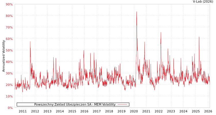 graph of Powszechny Zaklad Ubezpieczen SA MEM