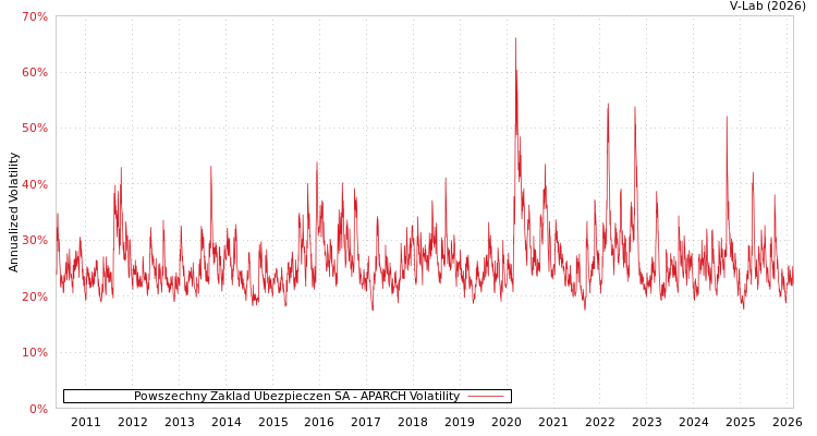 graph of Powszechny Zaklad Ubezpieczen SA APARCH