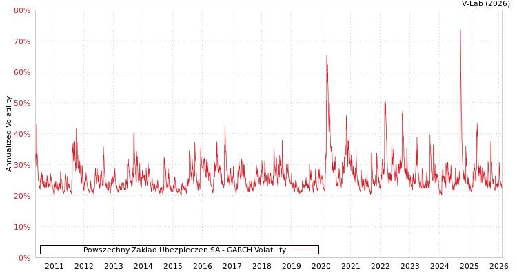 graph of Powszechny Zaklad Ubezpieczen SA GARCH