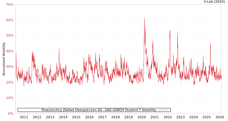 graph of Powszechny Zaklad Ubezpieczen SA GAS-GARCH-T