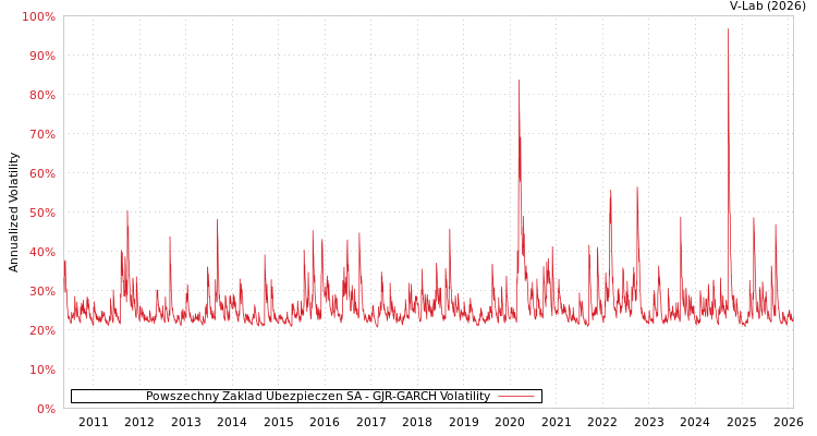 graph of Powszechny Zaklad Ubezpieczen SA GJR-GARCH