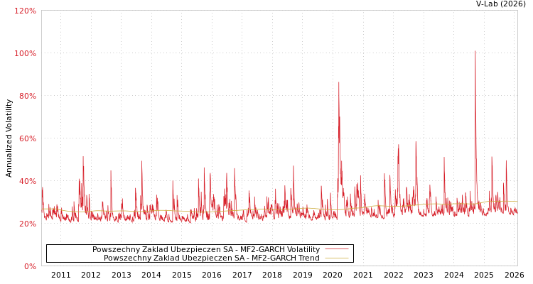 graph of Powszechny Zaklad Ubezpieczen SA MF2-GARCH