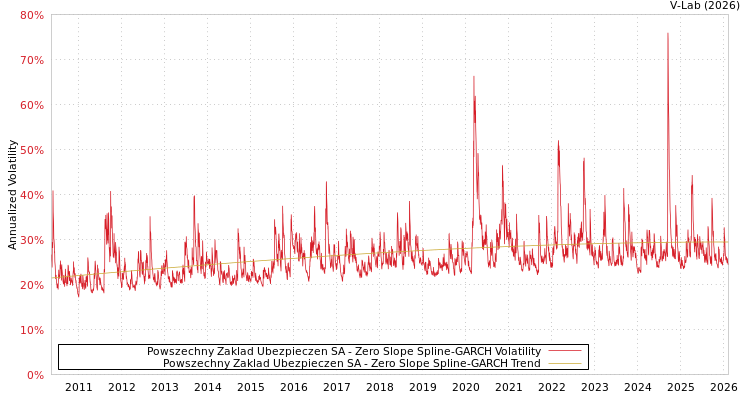graph of Powszechny Zaklad Ubezpieczen SA S0GARCH