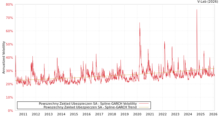 graph of Powszechny Zaklad Ubezpieczen SA SGARCH