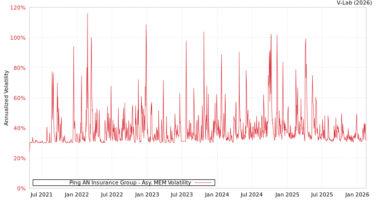 graph of Ping AN Insurance Group AMEM