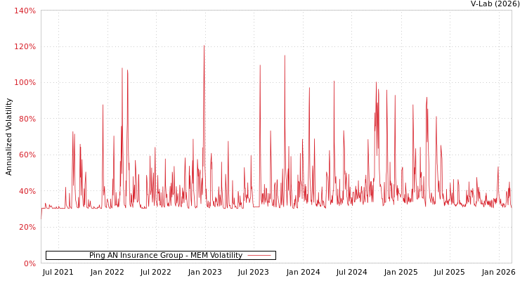 graph of Ping AN Insurance Group MEM
