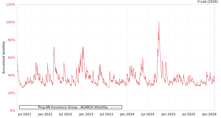 graph of Ping AN Insurance Group AGARCH