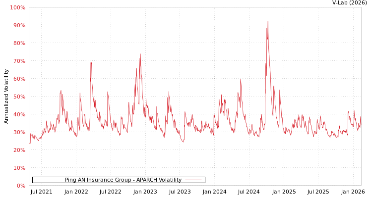graph of Ping AN Insurance Group APARCH