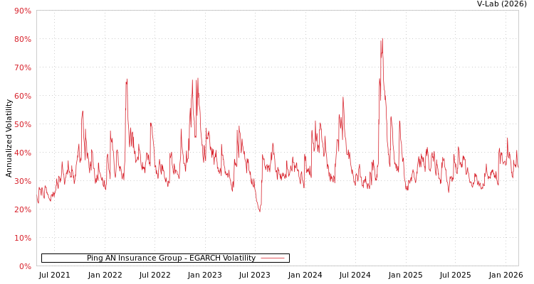 graph of Ping AN Insurance Group EGARCH