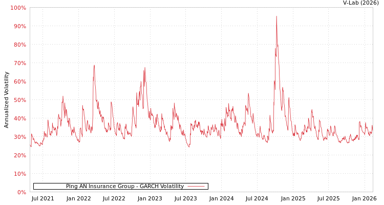 graph of Ping AN Insurance Group GARCH