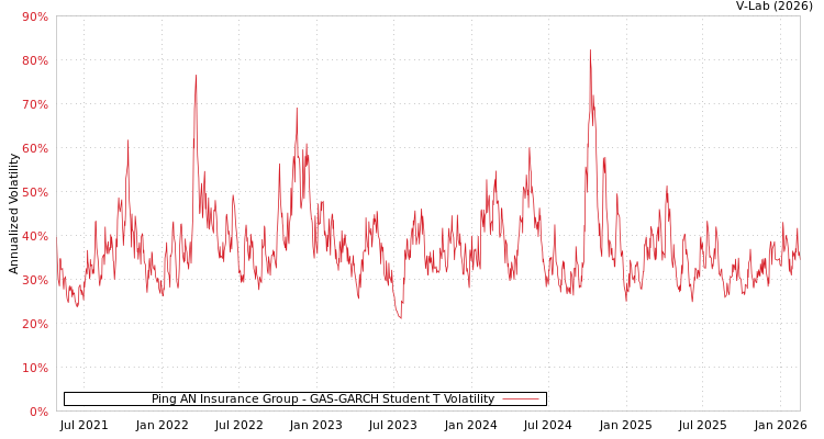 graph of Ping AN Insurance Group GAS-GARCH-T