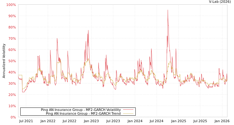 graph of Ping AN Insurance Group MF2-GARCH