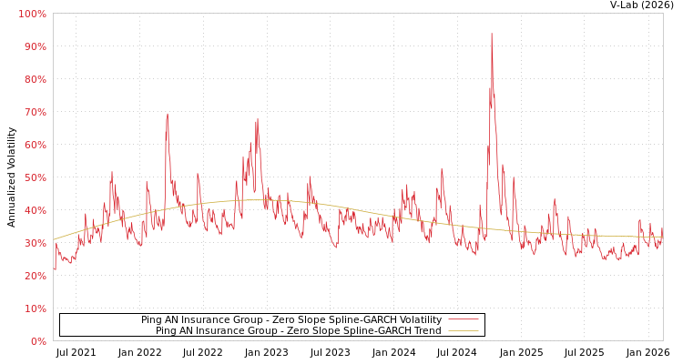 graph of Ping AN Insurance Group S0GARCH