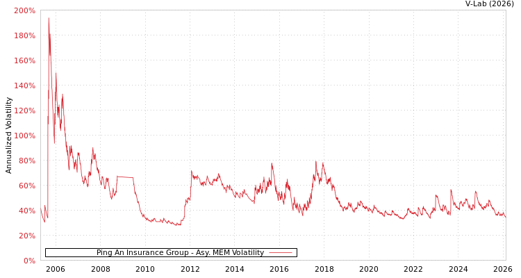 graph of Ping An Insurance Group AMEM
