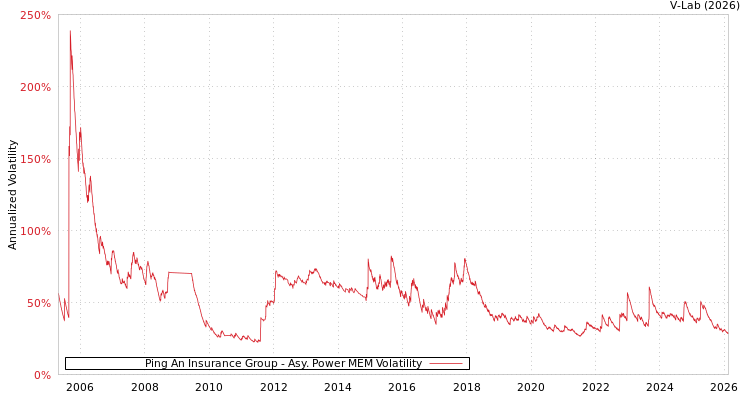 graph of Ping An Insurance Group APMEM