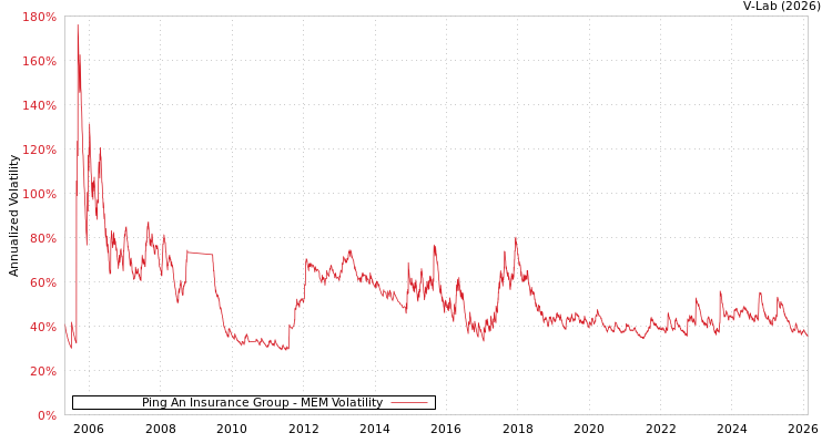 graph of Ping An Insurance Group MEM