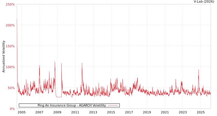 graph of Ping An Insurance Group AGARCH