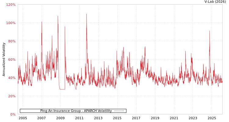 graph of Ping An Insurance Group APARCH