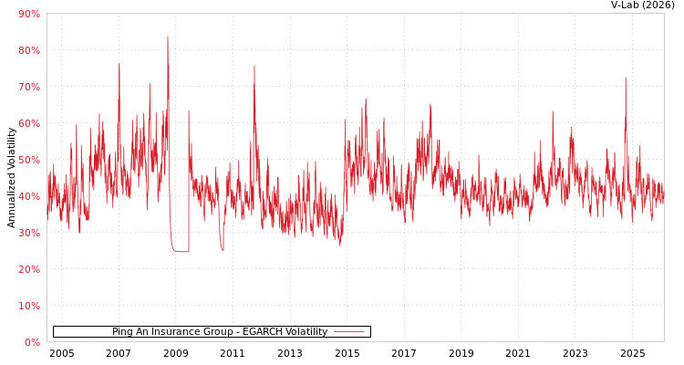graph of Ping An Insurance Group EGARCH