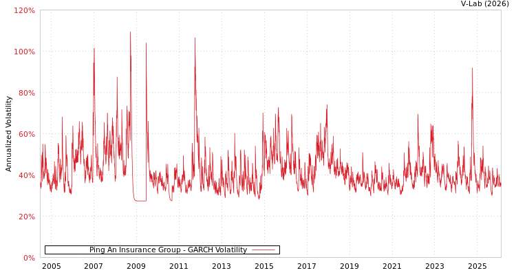 graph of Ping An Insurance Group GARCH