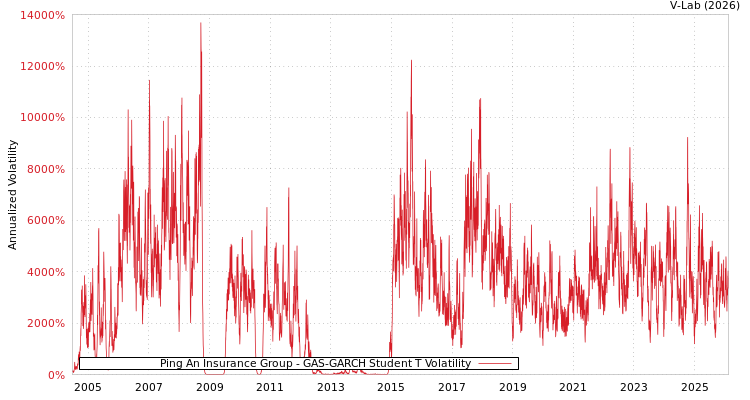 graph of Ping An Insurance Group GAS-GARCH-T