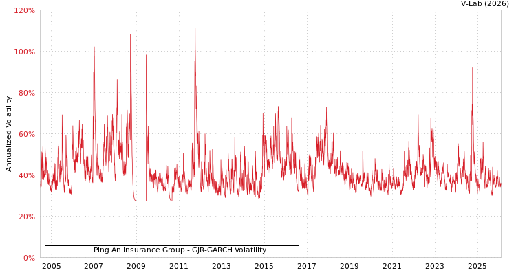 graph of Ping An Insurance Group GJR-GARCH