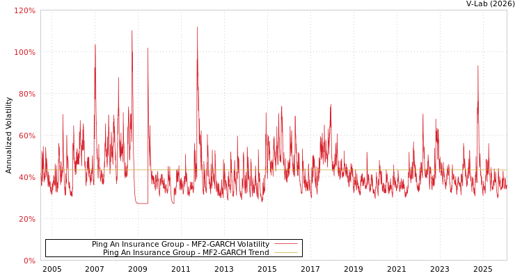 graph of Ping An Insurance Group MF2-GARCH