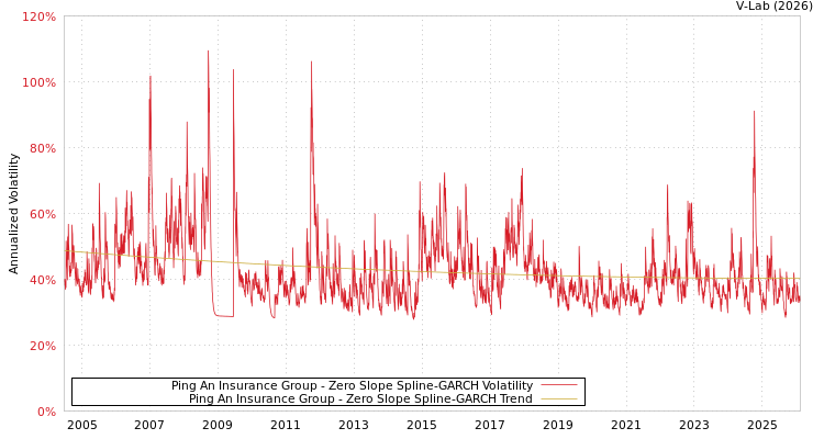 graph of Ping An Insurance Group S0GARCH