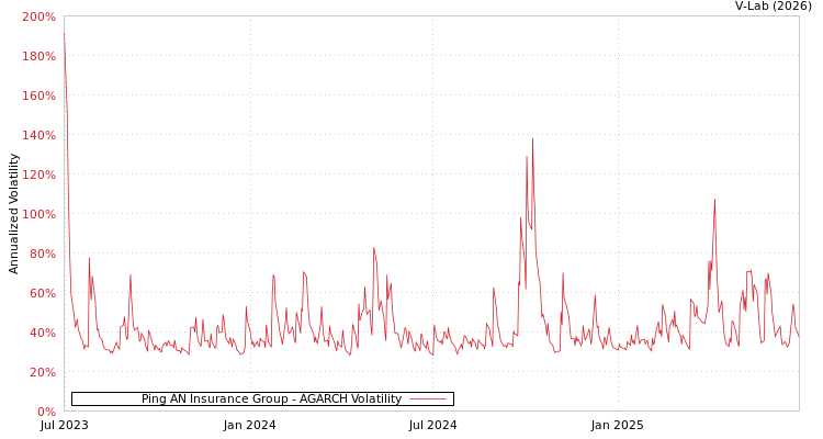 graph of Ping AN Insurance Group AGARCH