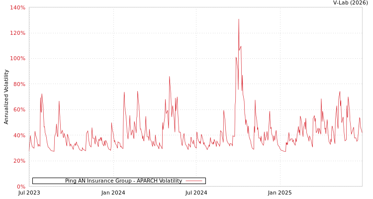 graph of Ping AN Insurance Group APARCH