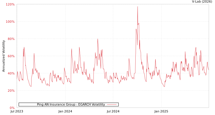 graph of Ping AN Insurance Group EGARCH
