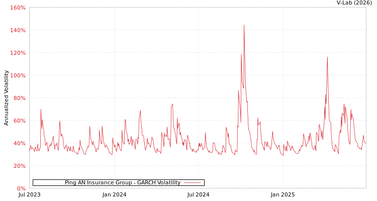 graph of Ping AN Insurance Group GARCH