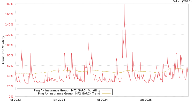 graph of Ping AN Insurance Group MF2-GARCH
