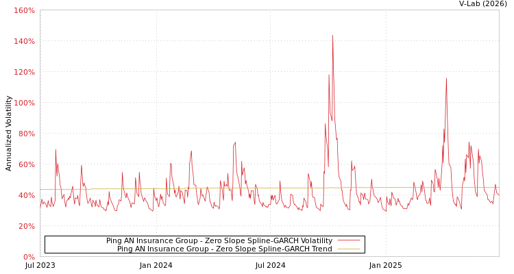 graph of Ping AN Insurance Group S0GARCH